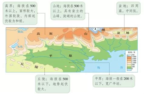 五大地形|五种基本地形平原、高原、丘陵、山地和盆地，各有什。